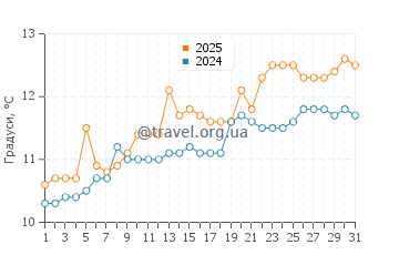 Температура води Рейнісф'яра у липні