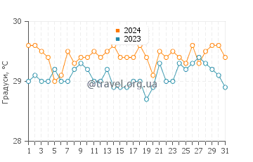 Температура води Рендесвоус Бей у липні