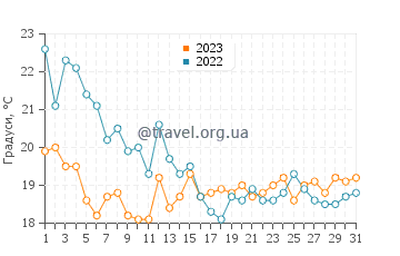 Температура води Ріматтіла у липні
