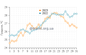 Температура води Ріо-Маріна у липні