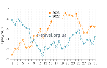 Температура води Рісіка у липні
