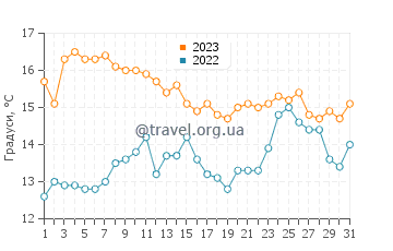 Температура води Ріу-Гранде у липні