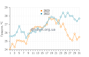 Температура води Рив'єра-ді-Поненте у липні