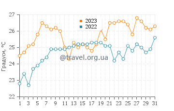 Температура води Різе у липні
