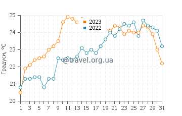 Температура води Рокуей Парк у липні