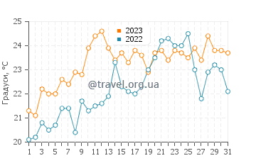 Температура води Рослін у липні