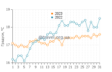 Температура води Россілі у липні