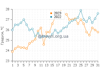 Температура води Ровинь у липні