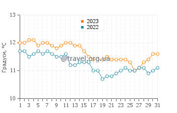 Температура води Сафеті Біч у липні