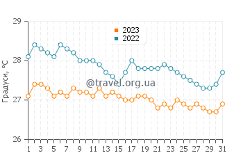 Температура води Самараї у липні
