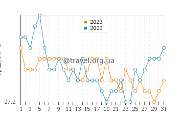 Температура води Сан-Луїс у липні