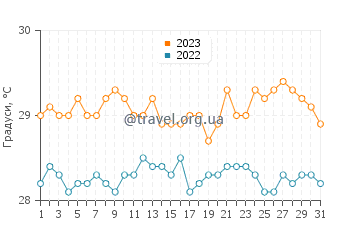 Температура води Санді-Граунд у липні
