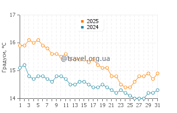 Температура води Сандспіт у липні
