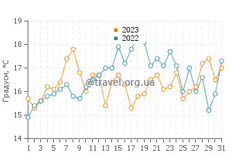 Температура води Санта Крус у липні
