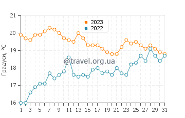 Температура води Сантіньо у липні