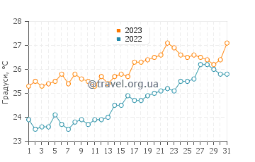 Температура води Санту-Антау у липні