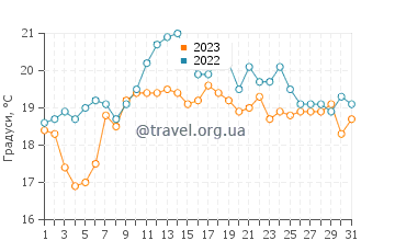 Температура води Сарзо у липні