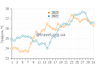 Температура води Сассарі у липні