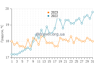 Температура води Саутборн у липні