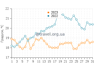 Температура води Саутенд-он-Сі у липні