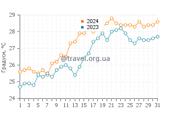Температура води Савеллетрі у липні