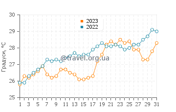 Температура води Саяда у липні