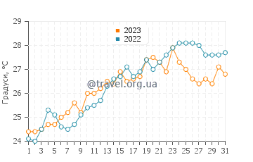 Температура води Сегур де Калафель у липні