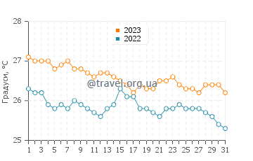 Температура води Вікторія у липні