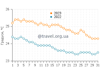 Температура води Сен-Дені у липні