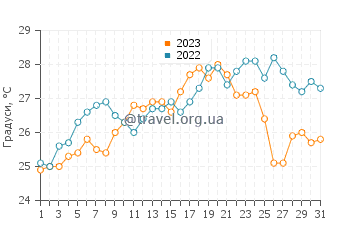 Температура води Сен-Лоран-дю-Вар у липні