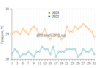 Температура води Маріго у липні