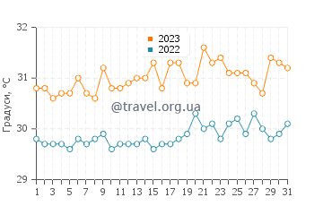Температура води Сьєнфуегос у липні