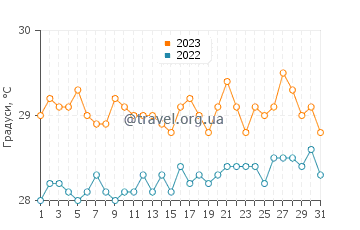 Температура води Чарлстаун у липні