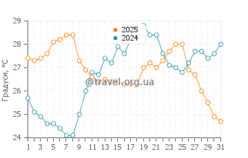 Температура води Сент Томас Бей у липні
