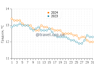 Температура води Сєрф Біч у липні