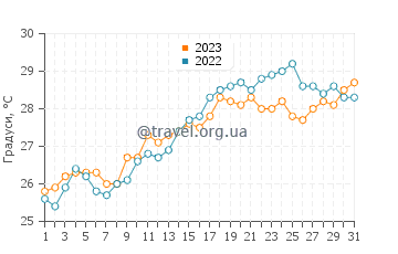 Температура води Сес Коветес у липні