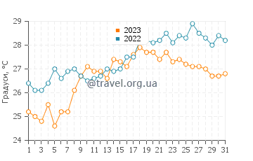 Температура води Сестри-Леванте у липні
