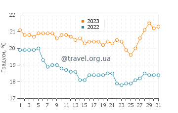 Температура води Севентін-Севенті у липні