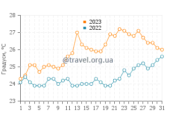 Температура води Шаркою у липні