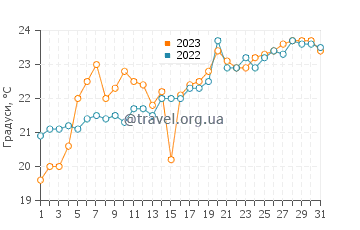 Температура води Шеркстон у липні