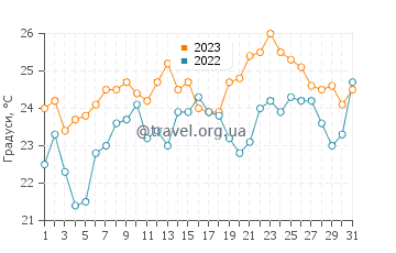 Температура води Шіле у липні