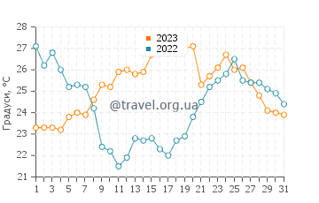 Температура води Шіофок у липні