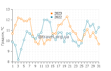 Температура води Сі Ранч у липні