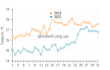 Температура води Сідаді-Велья у липні