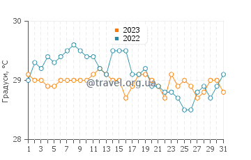 Температура води Сідамукті у липні