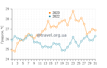 Температура води Сікія у липні