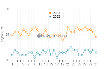 Температура води Сімпсон-Бей у липні