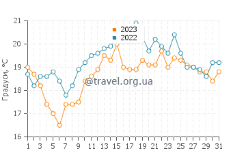 Температура води Сіні у липні