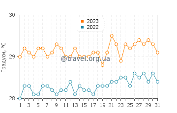 Температура води Ораньєстад у липні