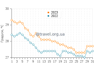 Температура води Сіолім у липні